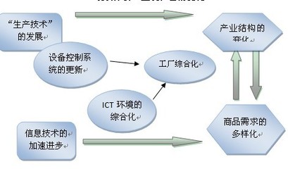 自動化裝備更新與云計算解決方案 引領(lǐng)制造業(yè)數(shù)字化轉(zhuǎn)型的新引擎